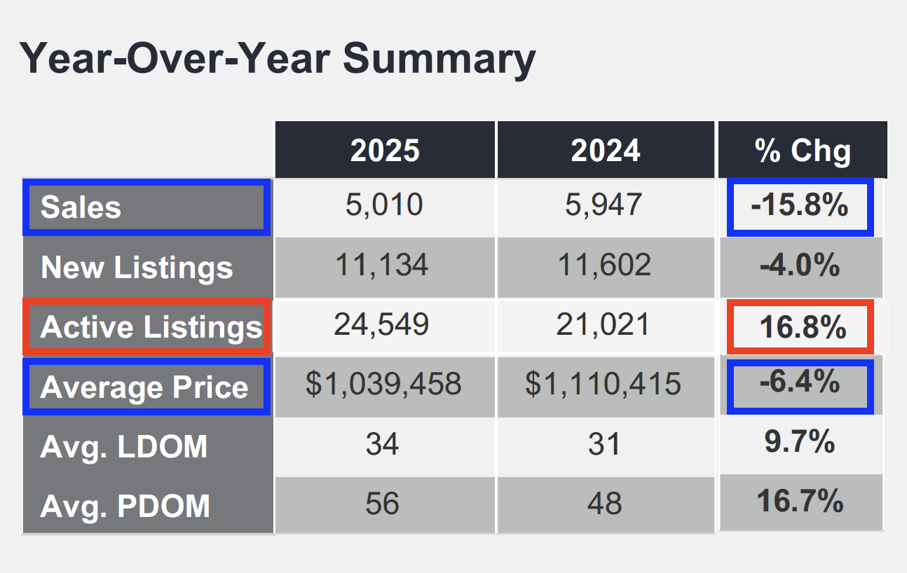 Year over year summary for Toronto real estate home prices in November 2025